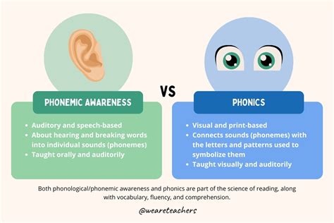 Phonological and Phonemic Awareness: In Depth .
